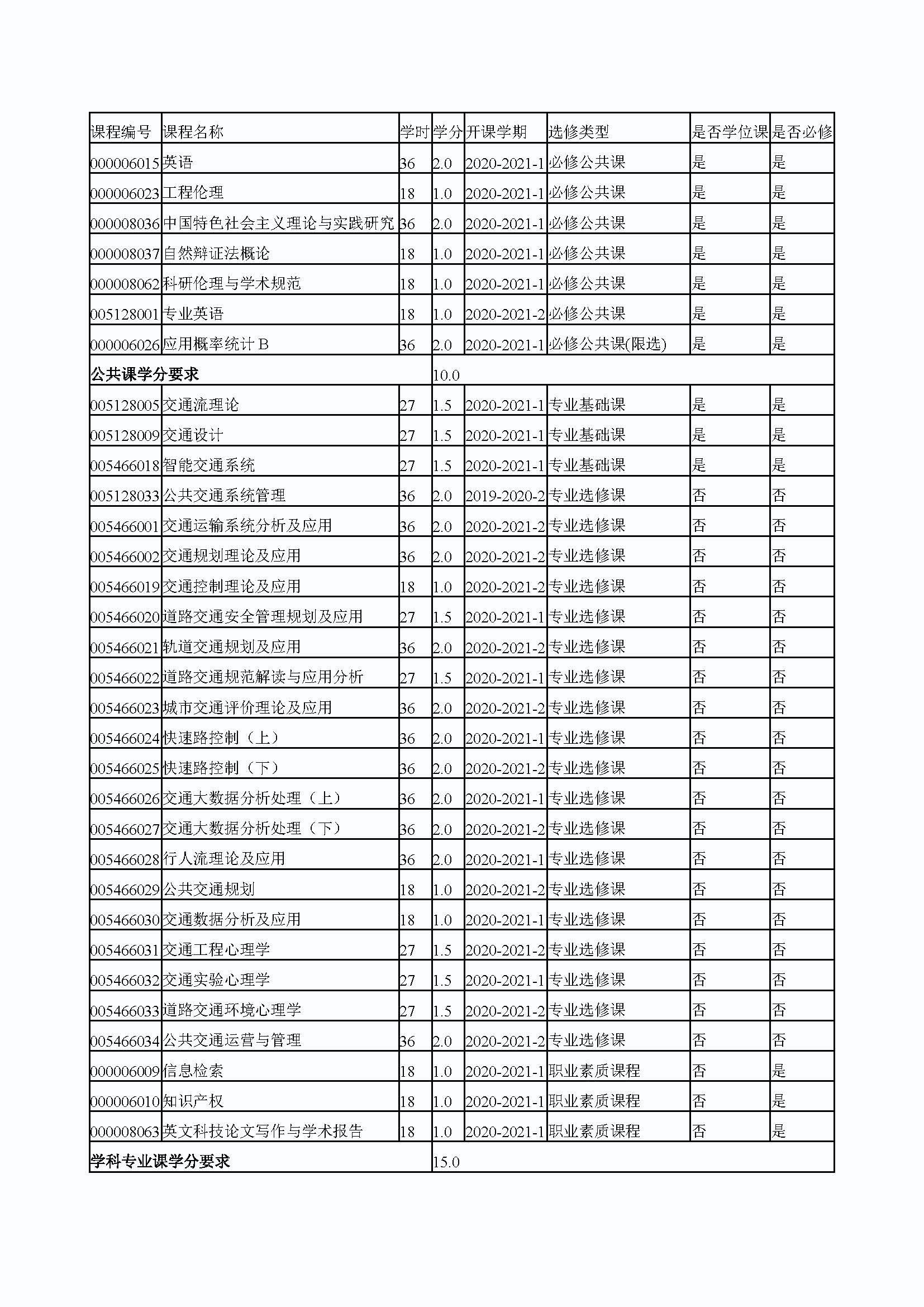 必赢线路检测中心2020级交通运输专业培养方案_页面_4