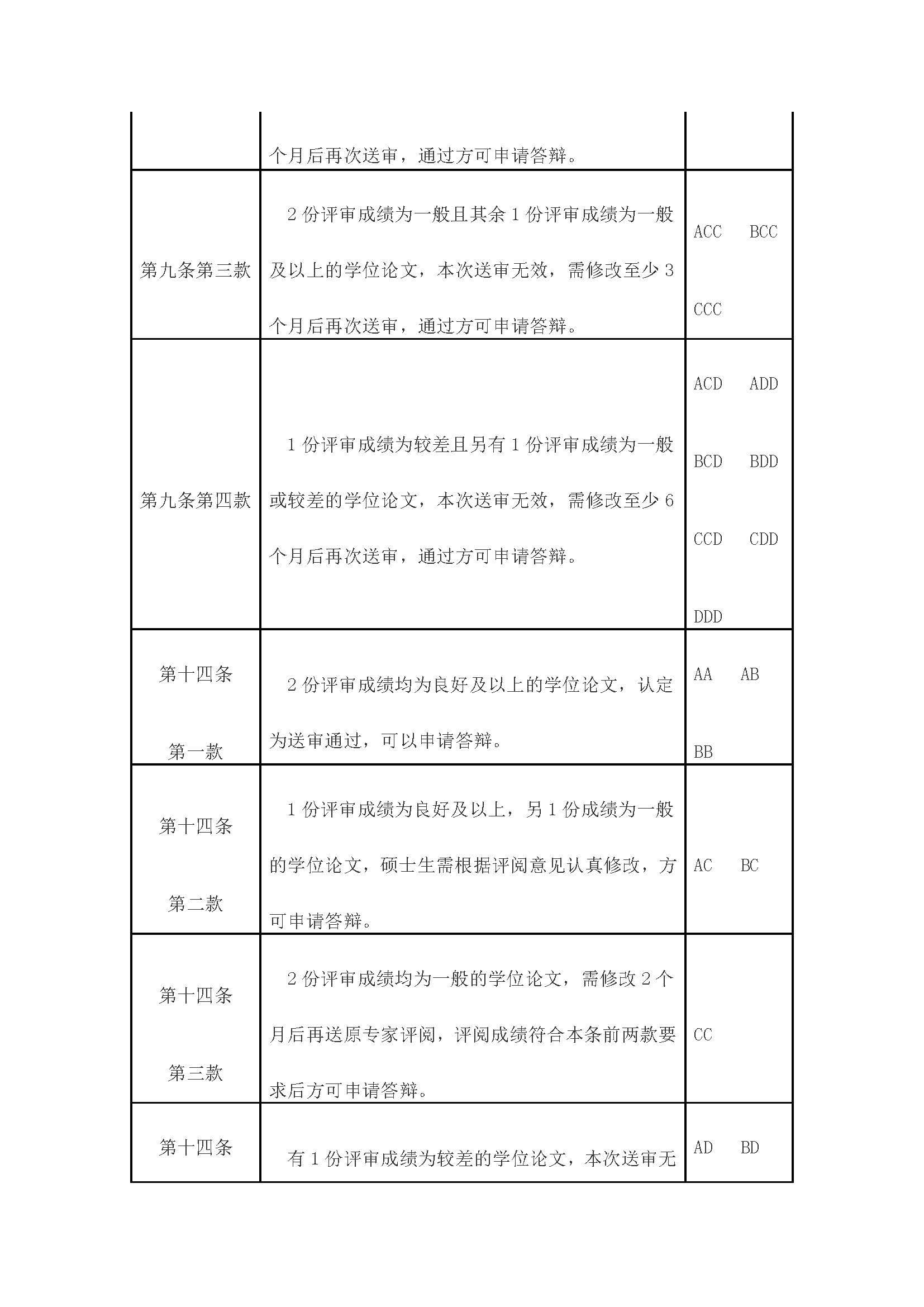 校研[2020] 31号-必赢线路检测中心关于印发修订后的研究生学位（毕业）论文送审工作管理办法的通知_页面_10